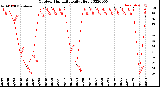 Milwaukee Weather Outdoor Humidity<br>Daily High