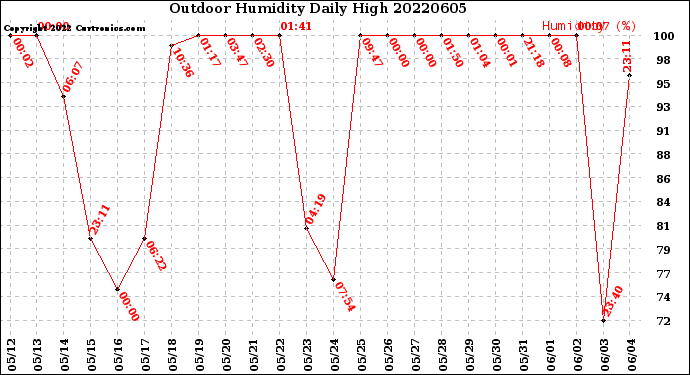 Milwaukee Weather Outdoor Humidity<br>Daily High