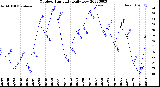 Milwaukee Weather Outdoor Humidity<br>Daily Low