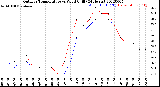 Milwaukee Weather Outdoor Temperature<br>vs Wind Chill<br>(24 Hours)