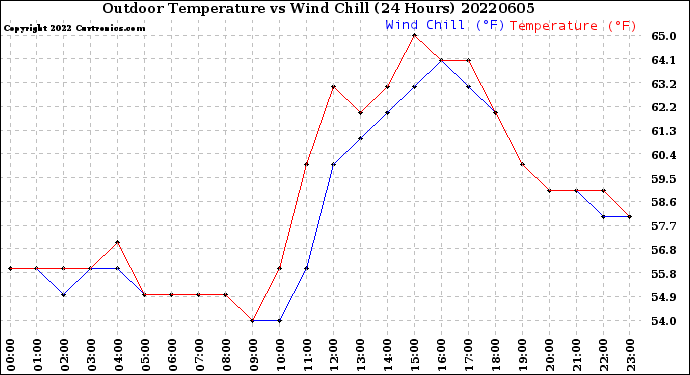 Milwaukee Weather Outdoor Temperature<br>vs Wind Chill<br>(24 Hours)