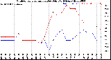 Milwaukee Weather Outdoor Temperature<br>vs Dew Point<br>(24 Hours)