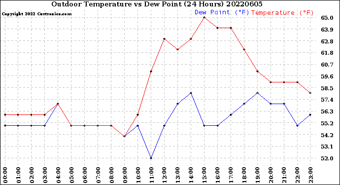 Milwaukee Weather Outdoor Temperature<br>vs Dew Point<br>(24 Hours)