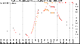 Milwaukee Weather Outdoor Temperature<br>vs Heat Index<br>(24 Hours)