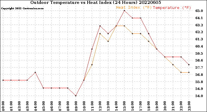 Milwaukee Weather Outdoor Temperature<br>vs Heat Index<br>(24 Hours)