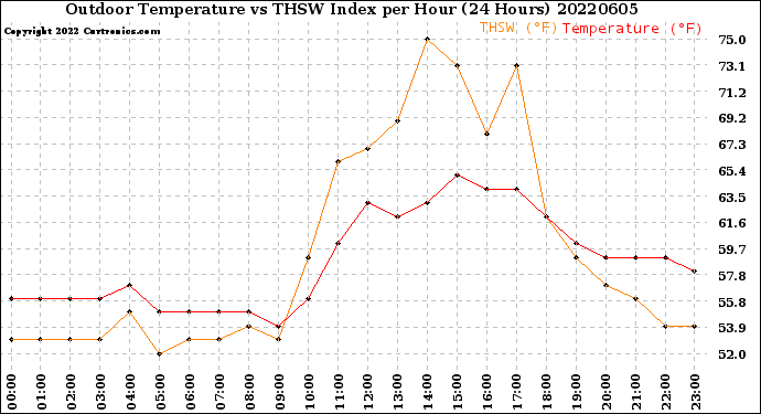 Milwaukee Weather Outdoor Temperature<br>vs THSW Index<br>per Hour<br>(24 Hours)