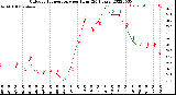 Milwaukee Weather Outdoor Temperature<br>per Hour<br>(24 Hours)