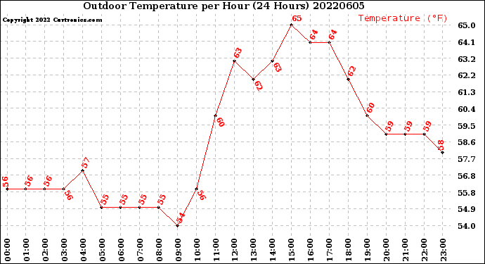 Milwaukee Weather Outdoor Temperature<br>per Hour<br>(24 Hours)