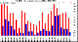 Milwaukee Weather Outdoor Temperature<br>Daily High/Low