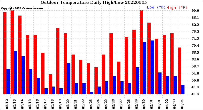 Milwaukee Weather Outdoor Temperature<br>Daily High/Low