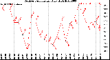 Milwaukee Weather Outdoor Temperature<br>Daily High