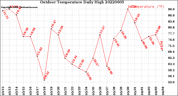 Milwaukee Weather Outdoor Temperature<br>Daily High