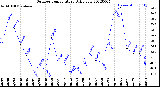 Milwaukee Weather Outdoor Temperature<br>Daily Low