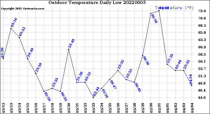 Milwaukee Weather Outdoor Temperature<br>Daily Low