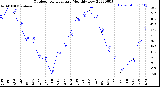 Milwaukee Weather Outdoor Temperature<br>Monthly Low