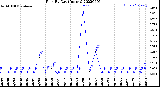 Milwaukee Weather Rain<br>By Day<br>(Inches)