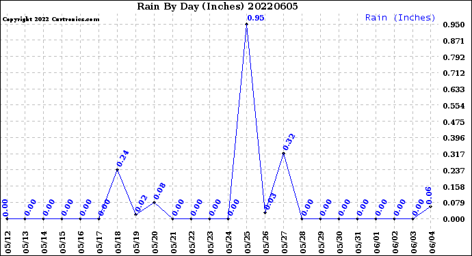 Milwaukee Weather Rain<br>By Day<br>(Inches)