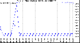 Milwaukee Weather Rain<br>per Hour<br>(Inches)<br>(24 Hours)