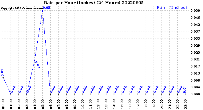 Milwaukee Weather Rain<br>per Hour<br>(Inches)<br>(24 Hours)