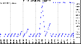 Milwaukee Weather Rain Rate<br>Daily High