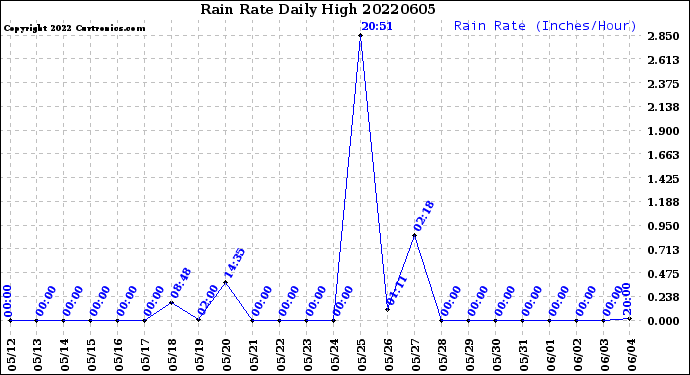 Milwaukee Weather Rain Rate<br>Daily High