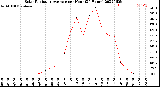 Milwaukee Weather Solar Radiation Average<br>per Hour<br>(24 Hours)