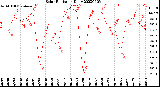 Milwaukee Weather Solar Radiation<br>Daily