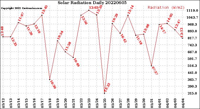 Milwaukee Weather Solar Radiation<br>Daily