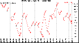 Milwaukee Weather THSW Index<br>Daily High