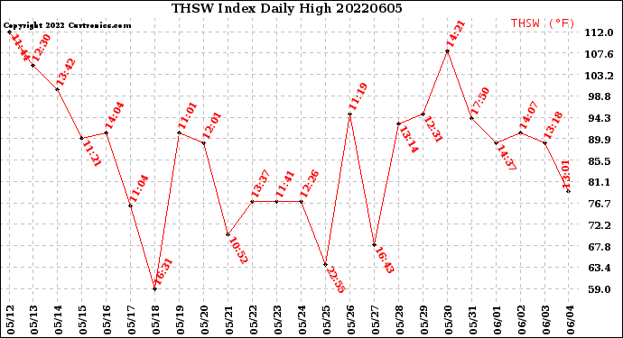 Milwaukee Weather THSW Index<br>Daily High