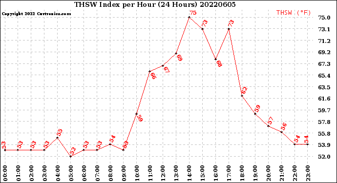 Milwaukee Weather THSW Index<br>per Hour<br>(24 Hours)