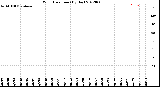 Milwaukee Weather Wind Direction<br>(By Day)