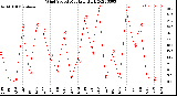 Milwaukee Weather Wind Speed<br>Monthly High