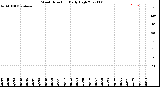 Milwaukee Weather Wind Direction<br>Daily High