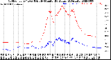 Milwaukee Weather Outdoor Temp / Dew Point<br>by Minute<br>(24 Hours) (Alternate)