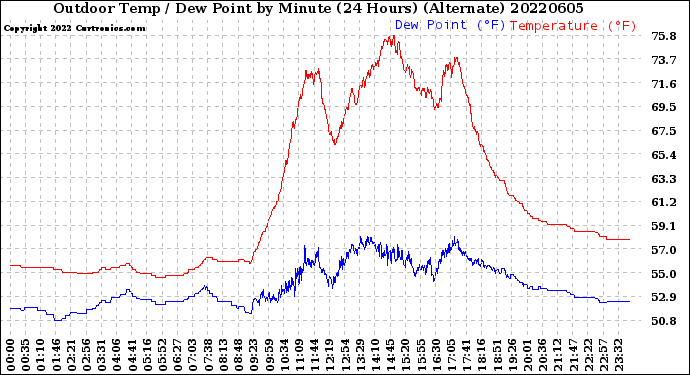 Milwaukee Weather Outdoor Temp / Dew Point<br>by Minute<br>(24 Hours) (Alternate)