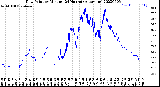 Milwaukee Weather Dew Point<br>by Minute<br>(24 Hours) (Alternate)