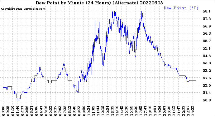 Milwaukee Weather Dew Point<br>by Minute<br>(24 Hours) (Alternate)