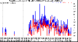 Milwaukee Weather Wind Speed/Gusts<br>by Minute<br>(24 Hours) (Alternate)