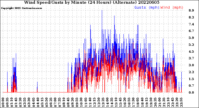 Milwaukee Weather Wind Speed/Gusts<br>by Minute<br>(24 Hours) (Alternate)