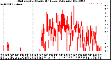 Milwaukee Weather Wind Speed<br>by Minute<br>(24 Hours) (Alternate)