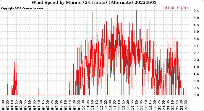 Milwaukee Weather Wind Speed<br>by Minute<br>(24 Hours) (Alternate)