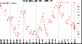 Milwaukee Weather Heat Index<br>Daily High