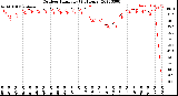 Milwaukee Weather Outdoor Humidity<br>(24 Hours)