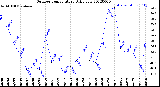 Milwaukee Weather Outdoor Temperature<br>Daily Low