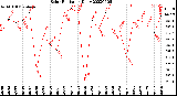 Milwaukee Weather Solar Radiation<br>Daily