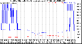 Milwaukee Weather Outdoor Humidity<br>vs Temperature<br>Every 5 Minutes