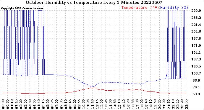 Milwaukee Weather Outdoor Humidity<br>vs Temperature<br>Every 5 Minutes