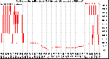 Milwaukee Weather Outdoor Humidity<br>Every 5 Minutes<br>(24 Hours)