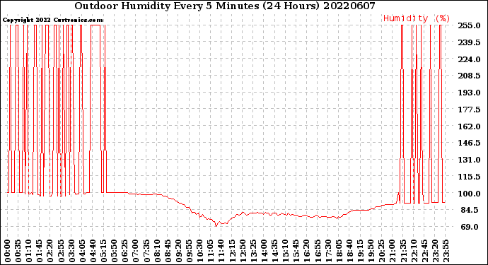 Milwaukee Weather Outdoor Humidity<br>Every 5 Minutes<br>(24 Hours)